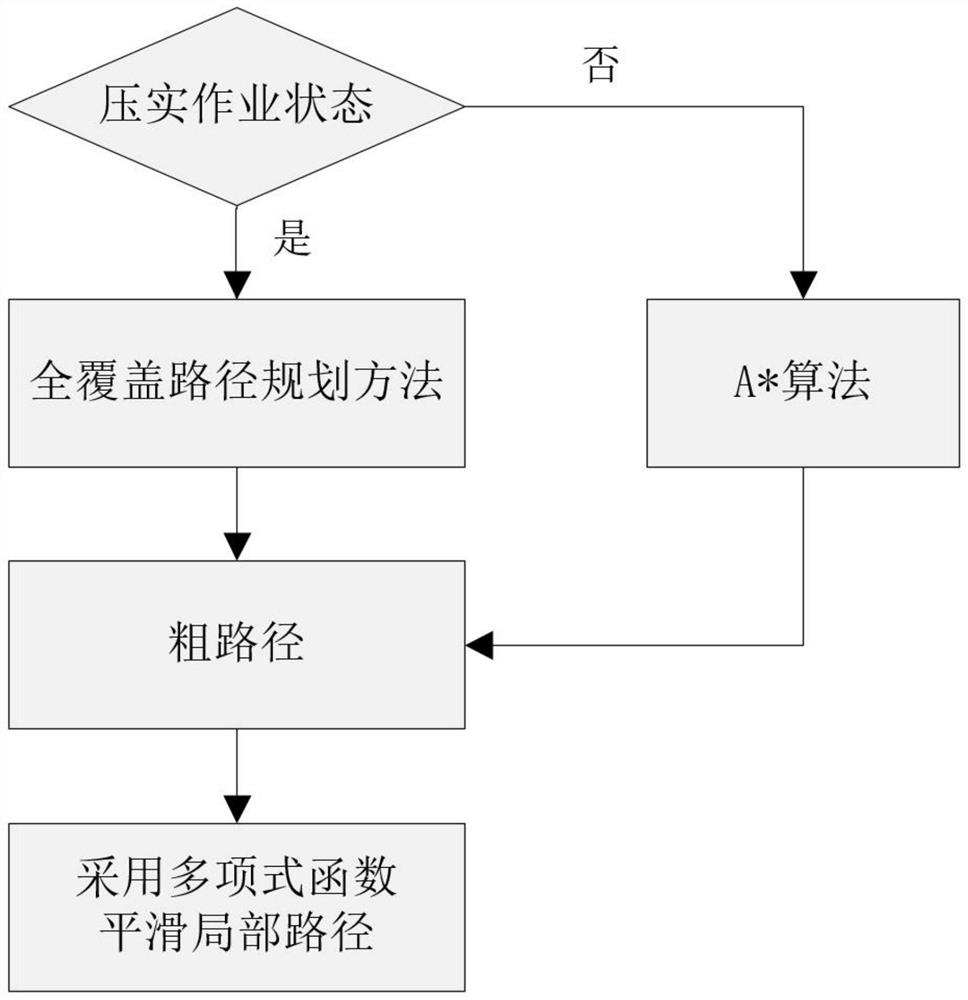 Unmanned rolling dynamic path autonomous planning method based on SLAM