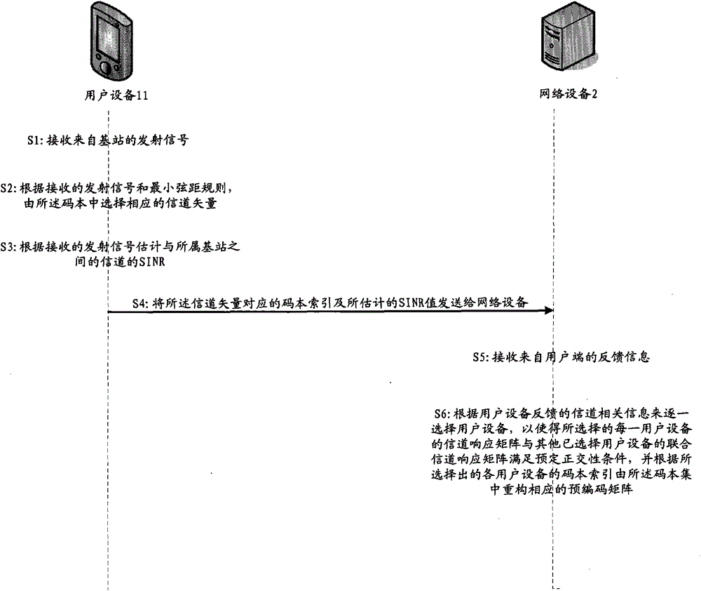 User scheduling method and equipment in MIMO wireless communication system