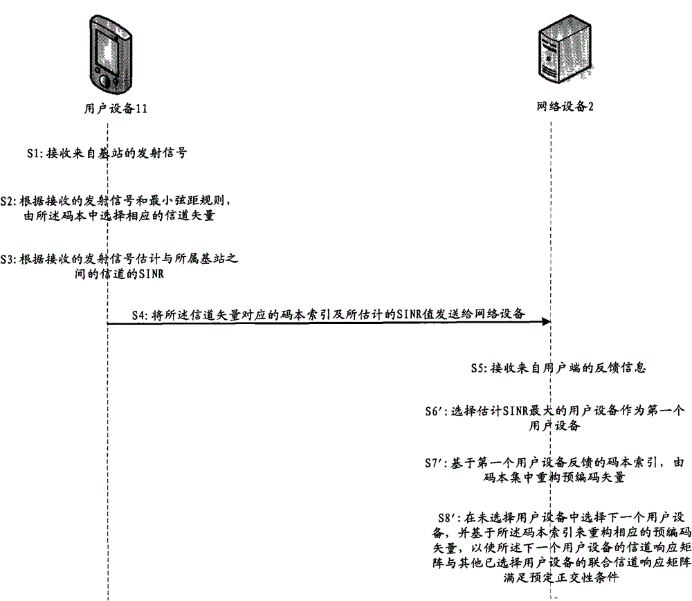 User scheduling method and equipment in MIMO wireless communication system