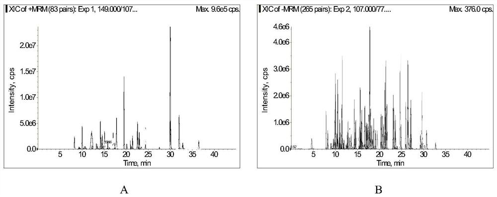 Method for high-throughput analysis of plant secondary metabolites based on LCMS and application