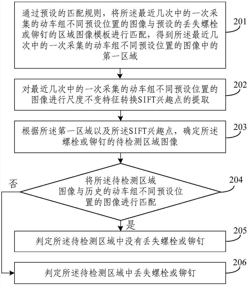 A detection method for concealed faults of EMUs