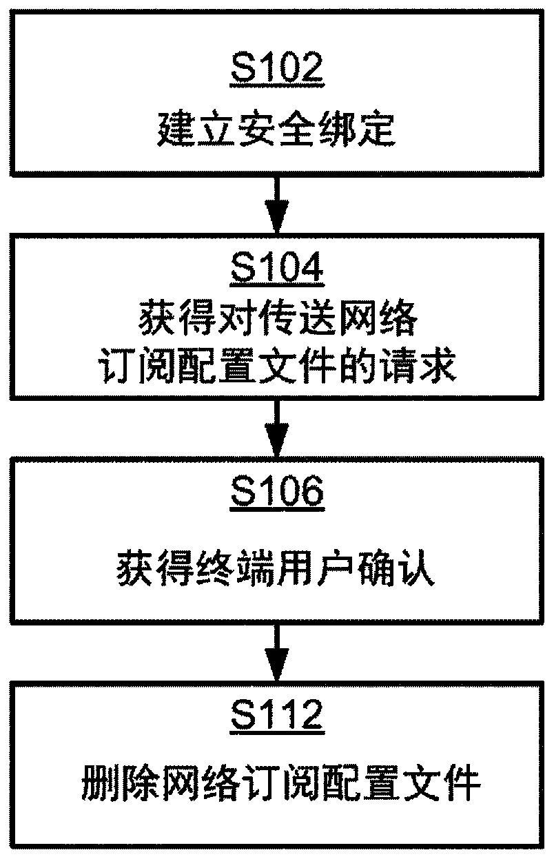 Transfer of network subscription profile between devices