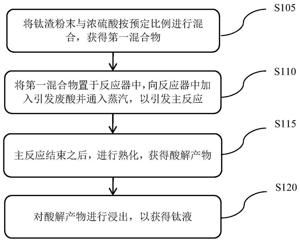 Intermittent acidolysis method and device for titanium slag