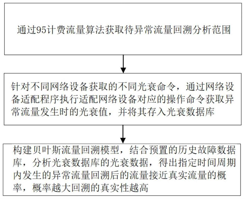 Abnormal network flow backtracking method and system based on Bayesian