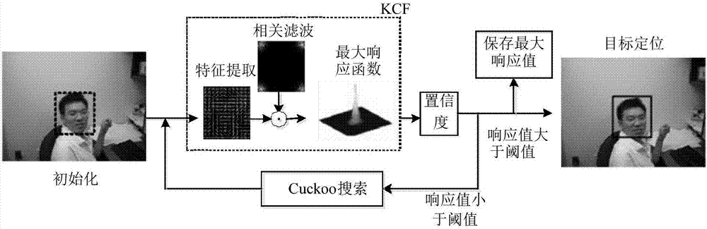 Cuckoo search and KCF fusion-based method for tracking target with sudden change motion