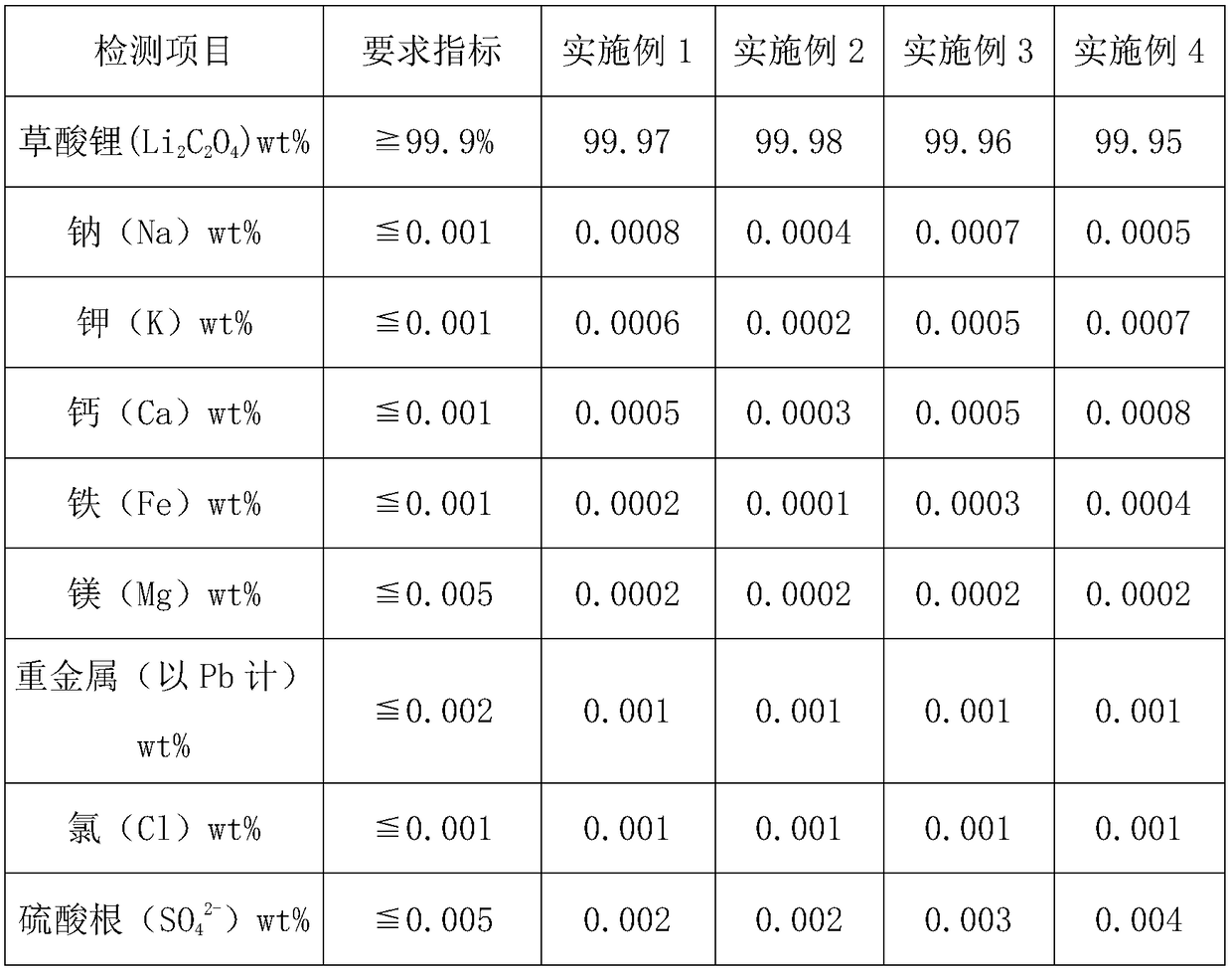 A kind of preparation method of high-purity lithium oxalate