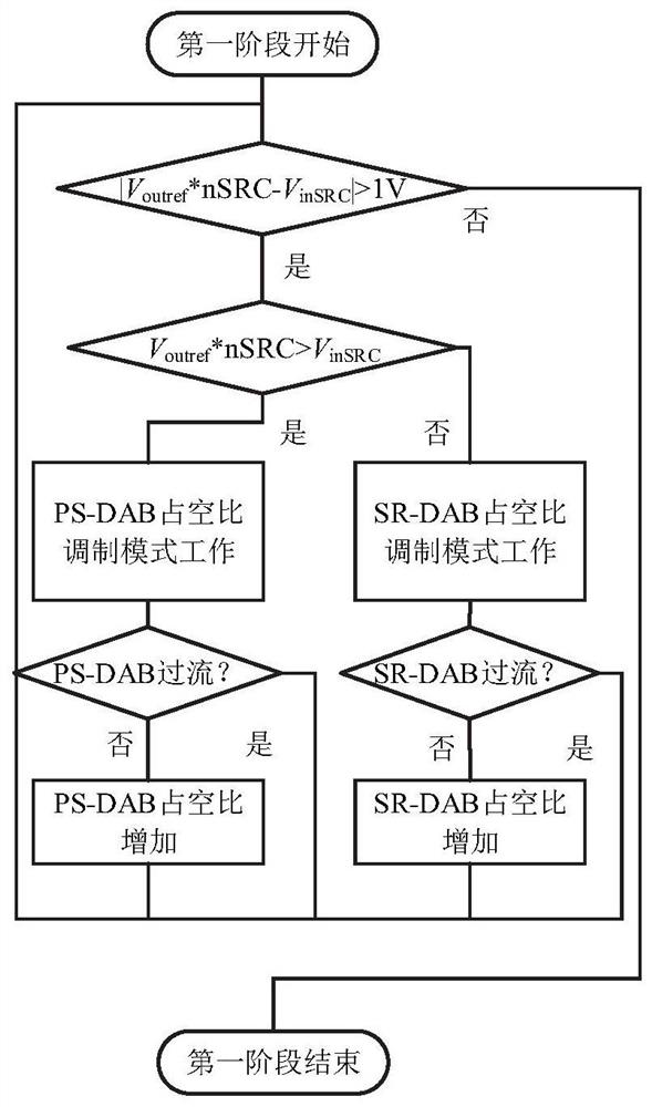 Soft start method and system of hybrid input-series output-parallel direct current transformer