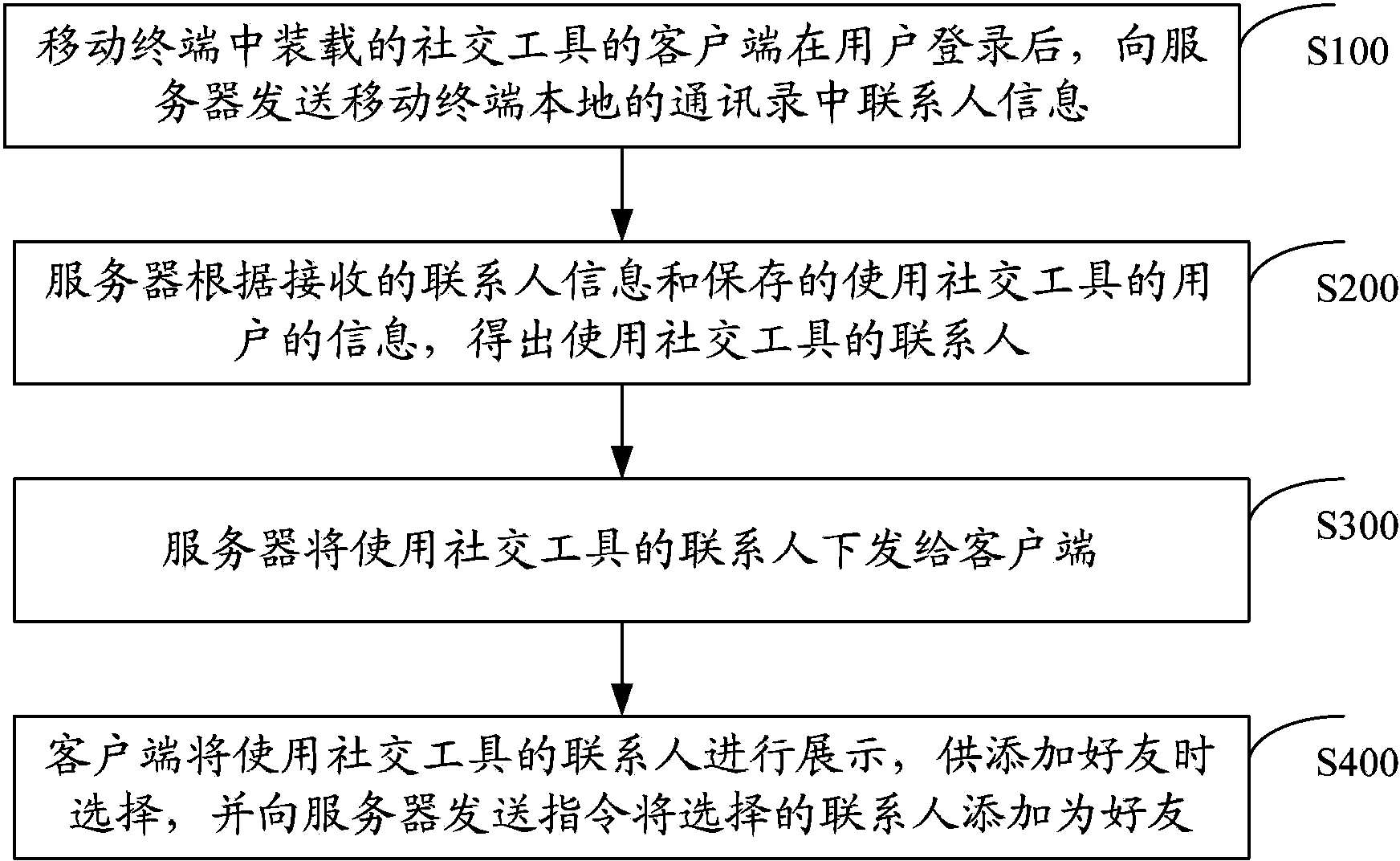 Method and system for adding friends into social tool