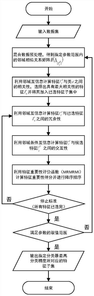 Interaction feature selection method based on neighborhood condition mutual information