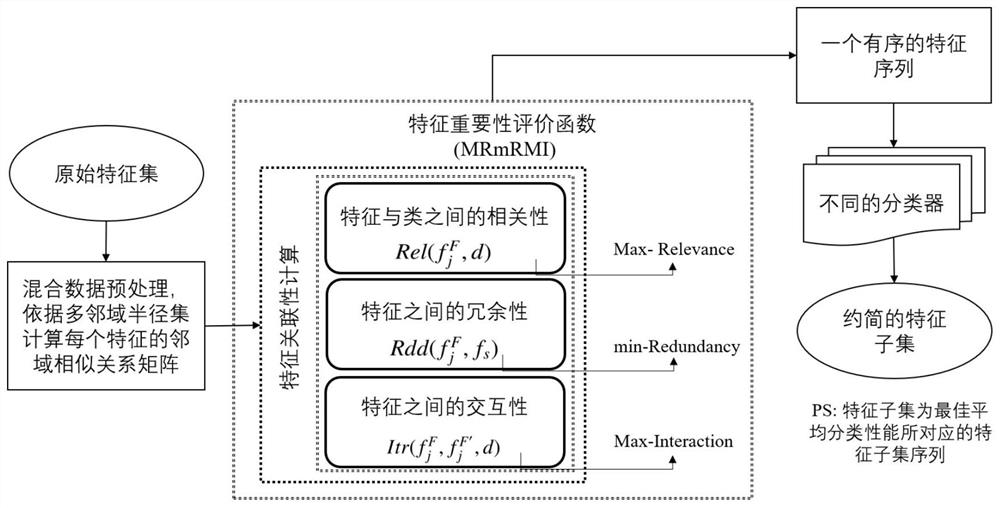 Interaction feature selection method based on neighborhood condition mutual information