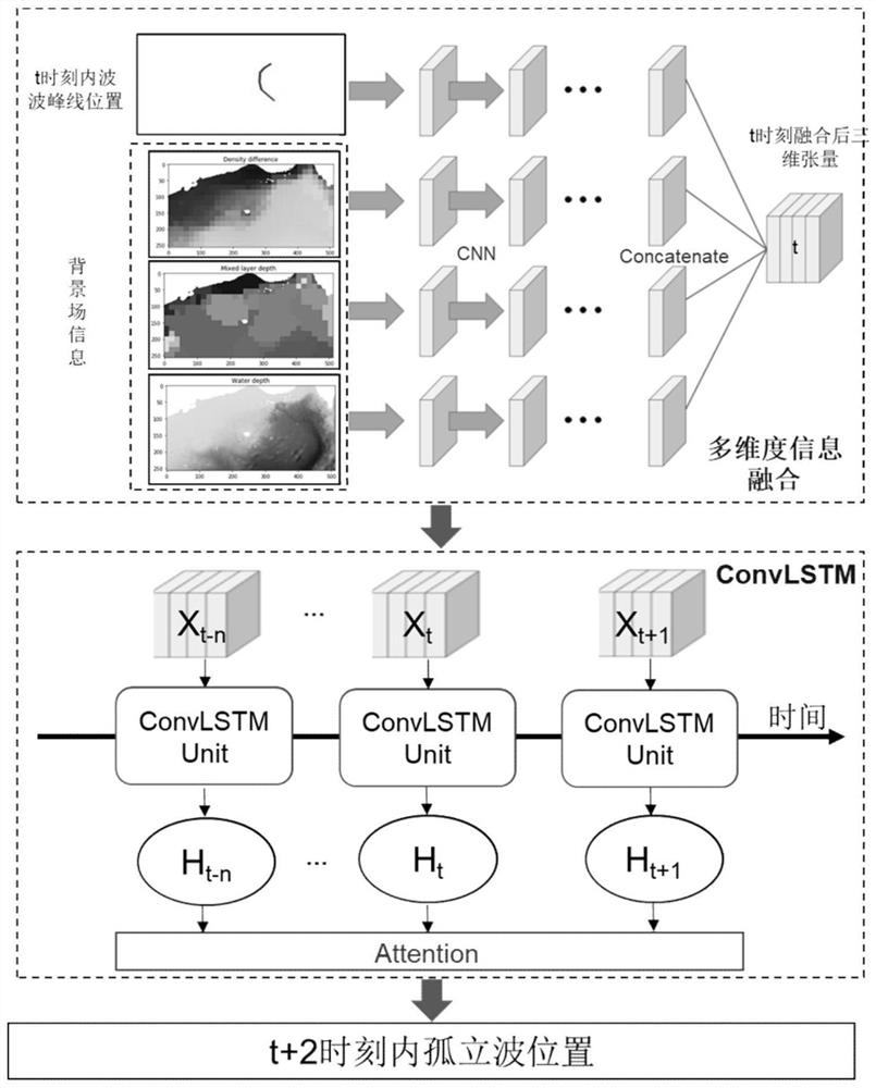 Ocean internal wave forecasting method based on machine learning and remote sensing data