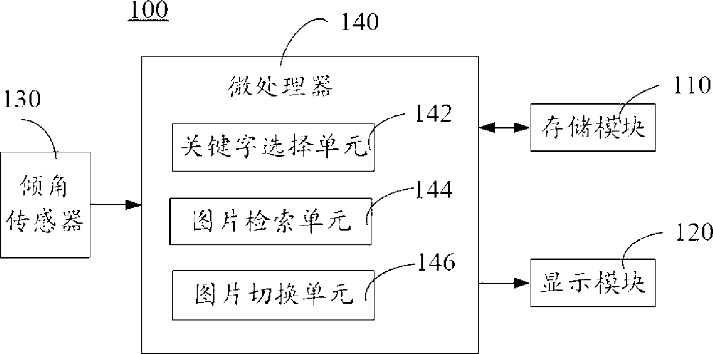 Picture browsing method and electronic equipment using the method