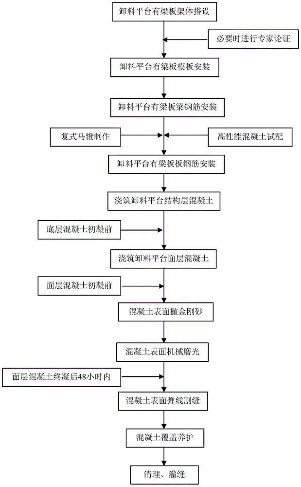 Construction Technology of Composite Surface Course of Garbage Unloading Platform in Waste Incineration Power Plant