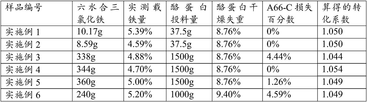 Method to precisely control iron-loading capacity of iron protein succinylate