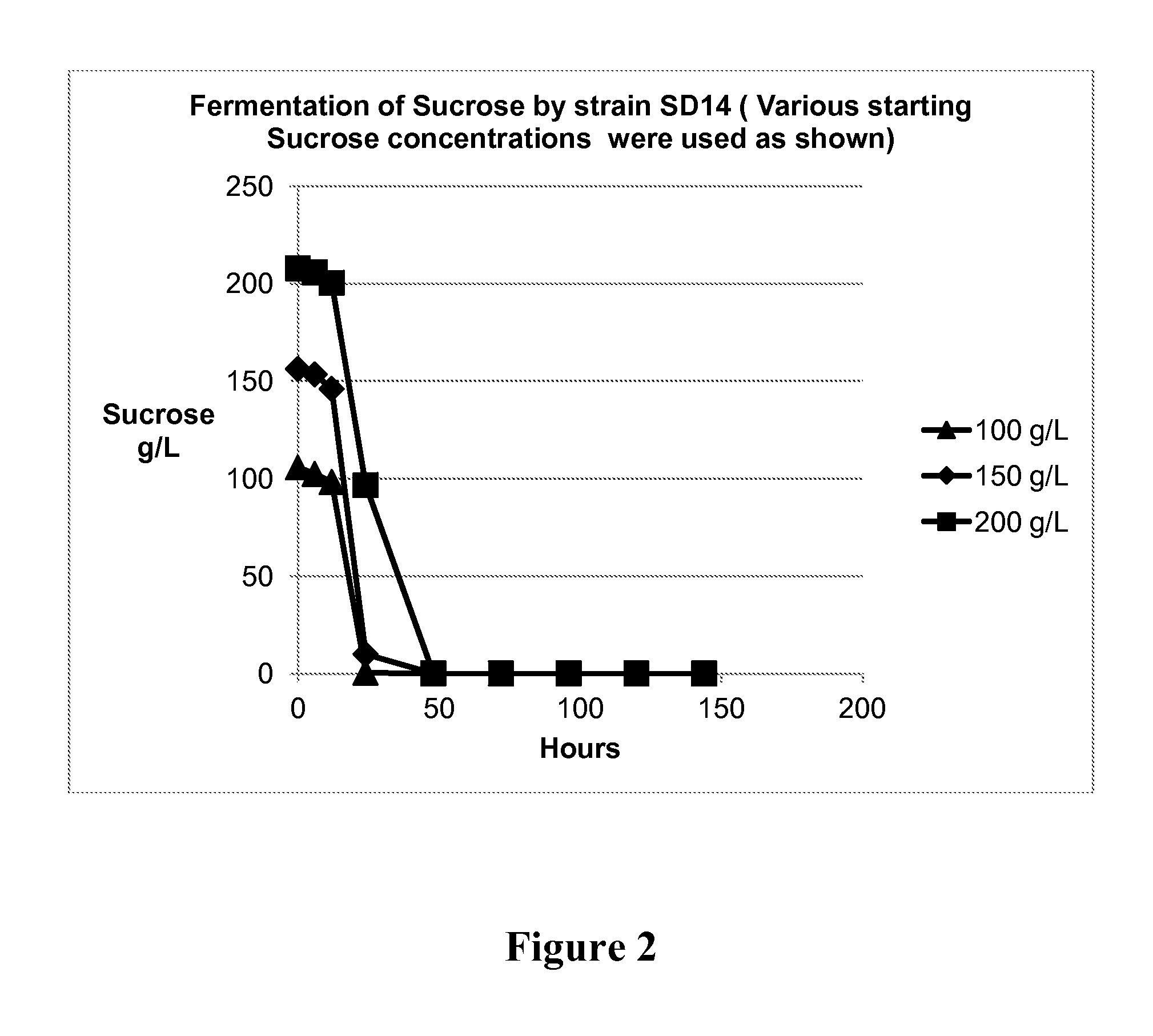 Method of producing succinic acid and other chemicals using sucrose-containing feedstock