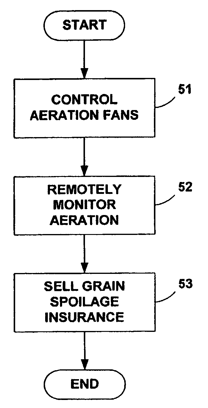 Grain aeration systems and techniques
