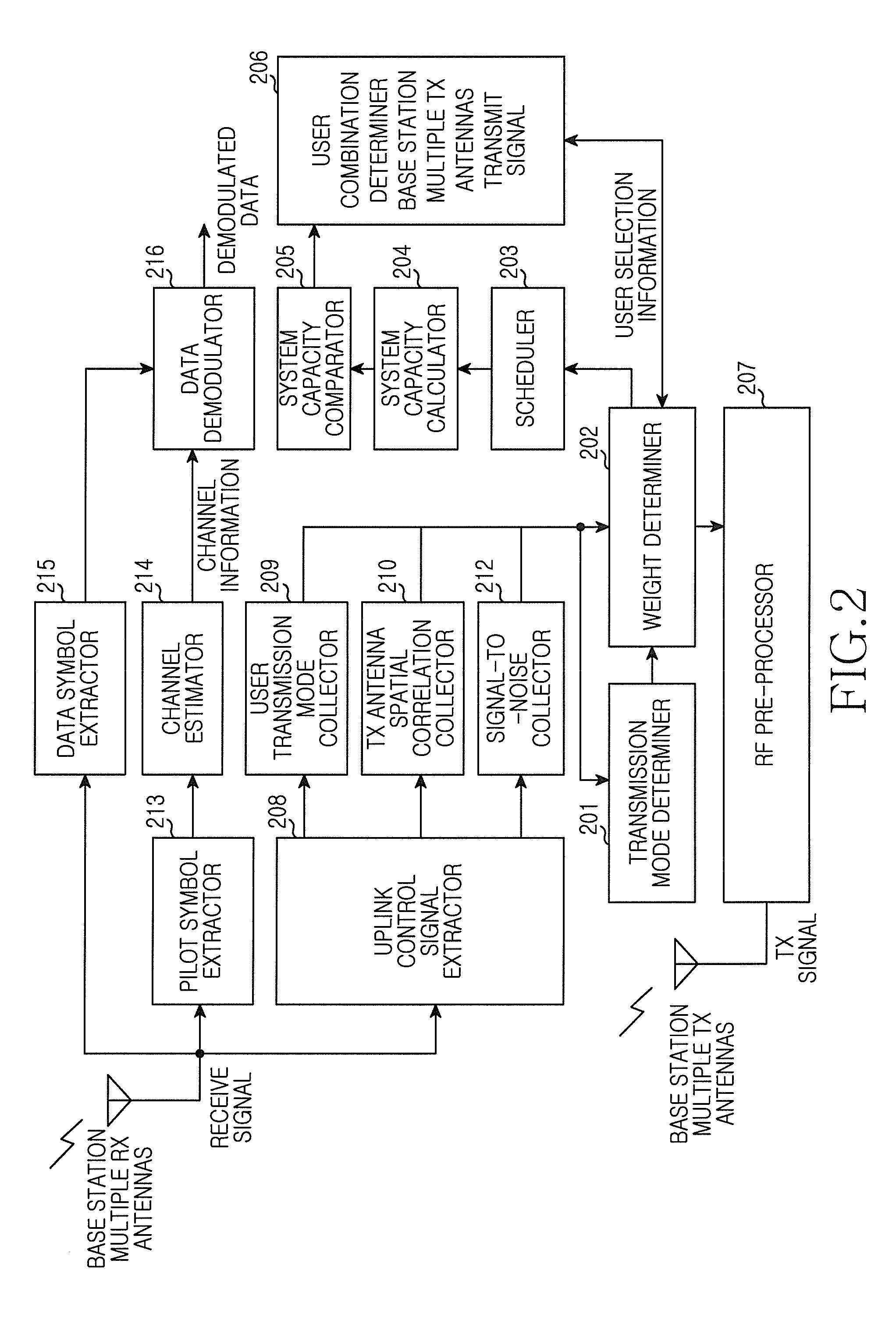 Method and device for send beamforming and multiple user scheduling for multiple sector cooperative transmission in a multiple antenna system