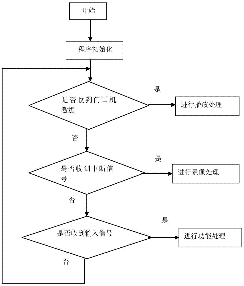 Multifunctional indoor machine system and processing method