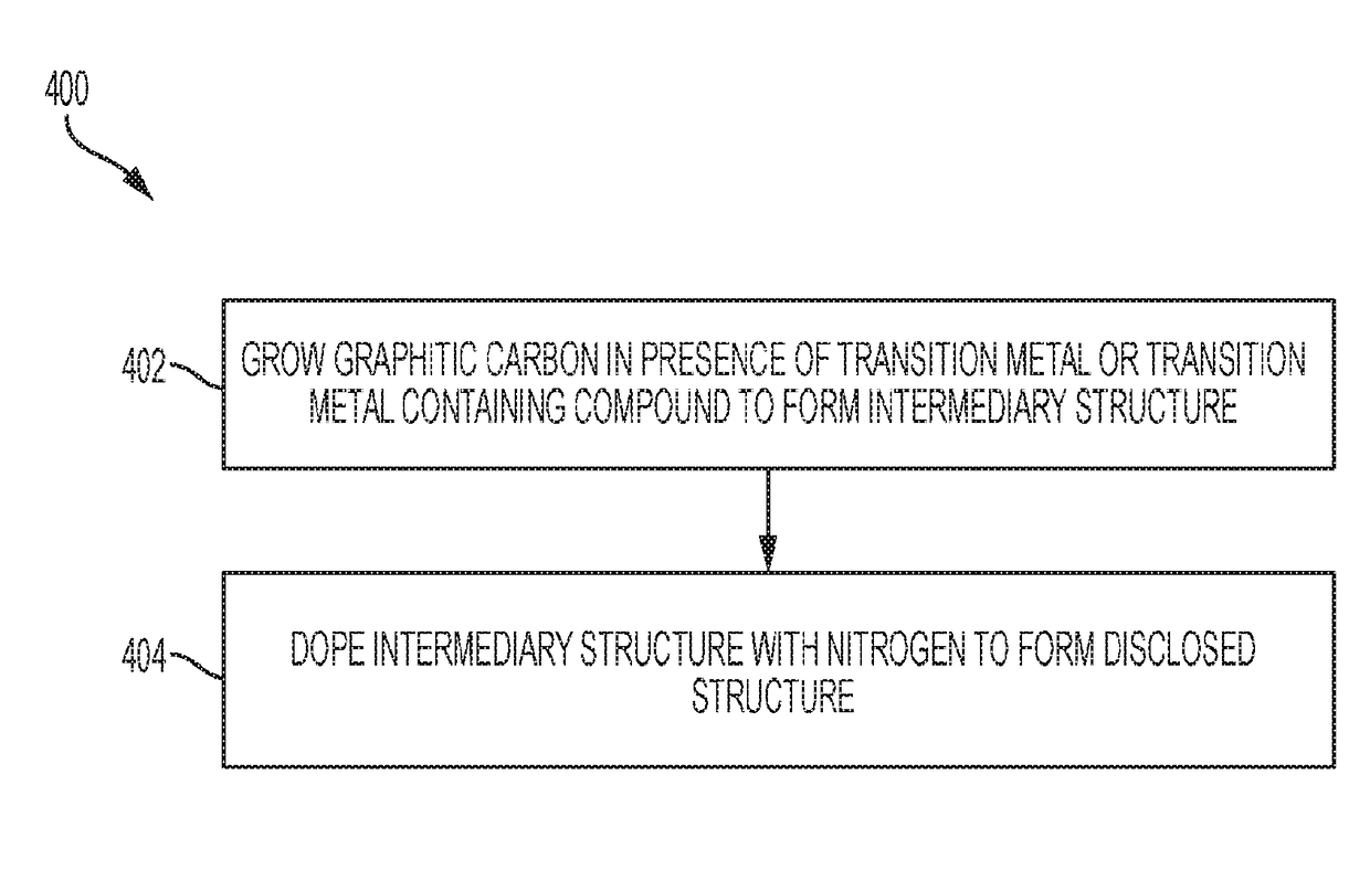 Non-noble element catalysts and methods for making