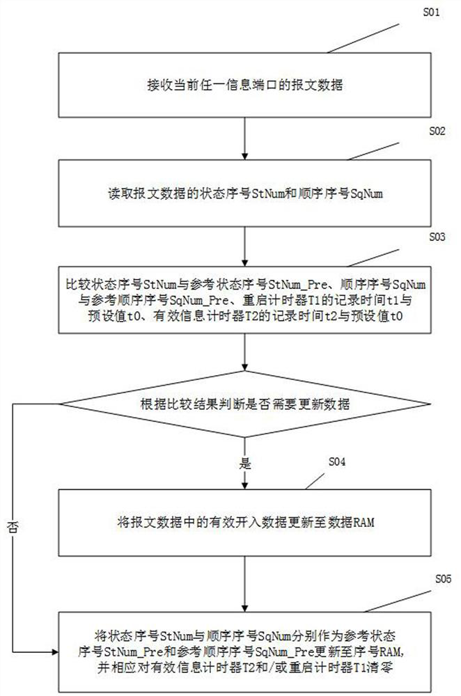 A goose dual-network communication data processing method and device