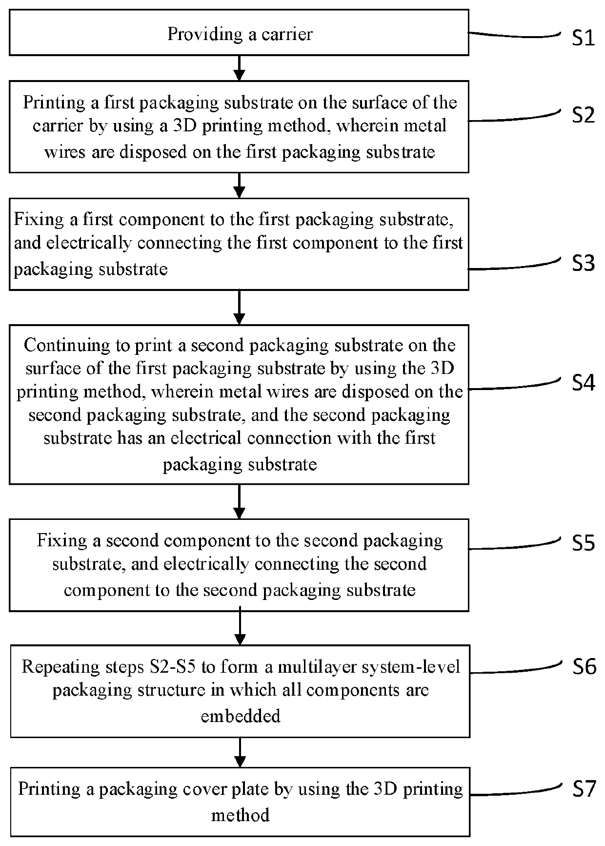 System-level packaging method and packaging system based on 3D printing