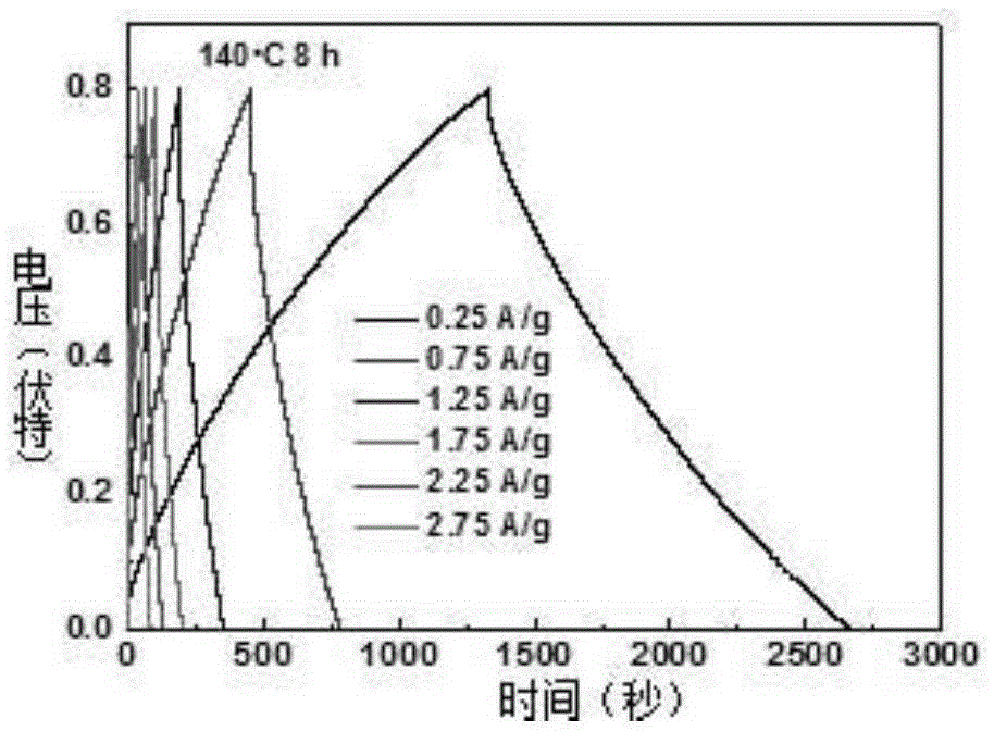 Preparation method of capacitor electrode material beta-NiMoO4 and super capacitor