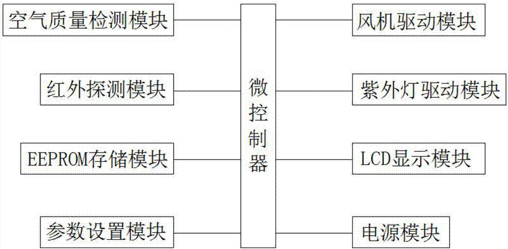 Intelligent control system of oxygen generator with air purifying function