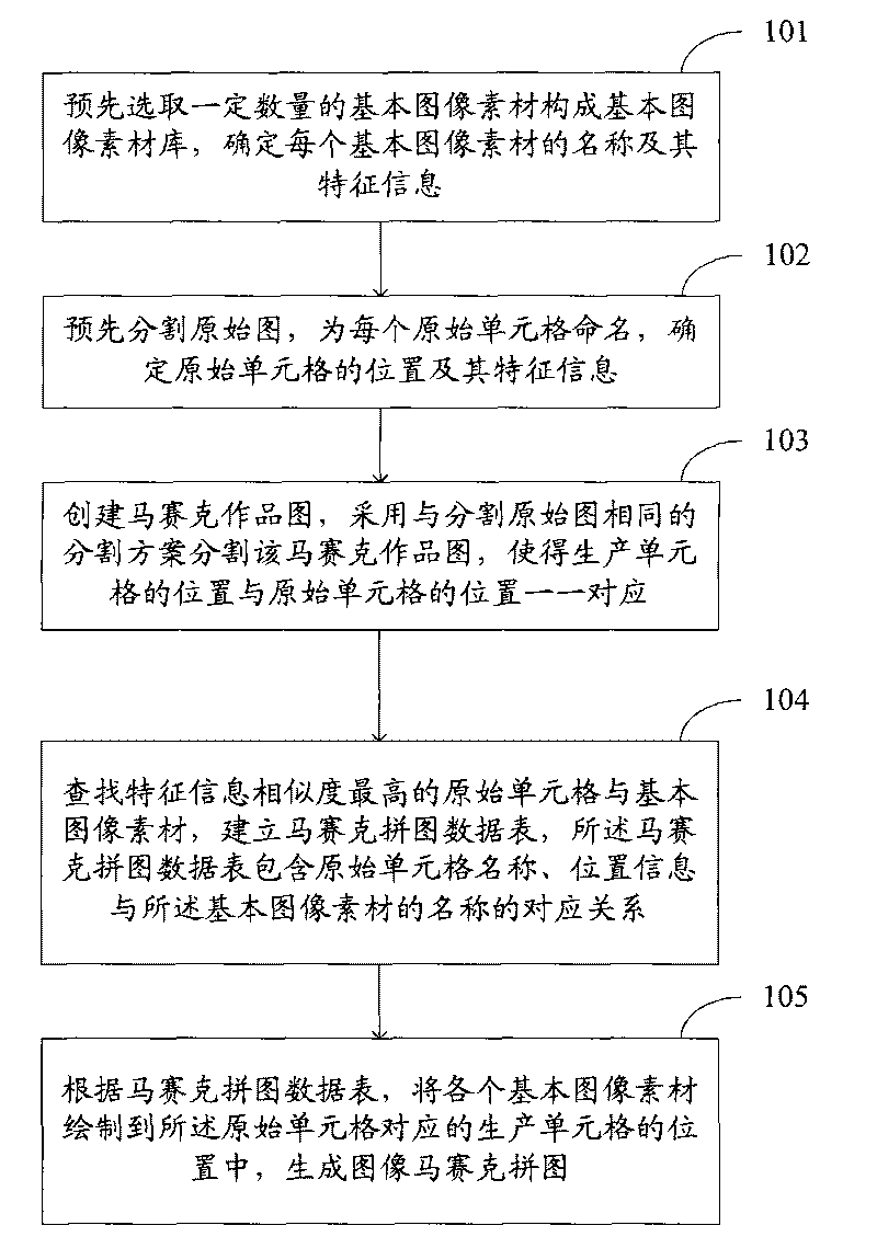 Synthesis method of picture mosaic pattern and system therefor