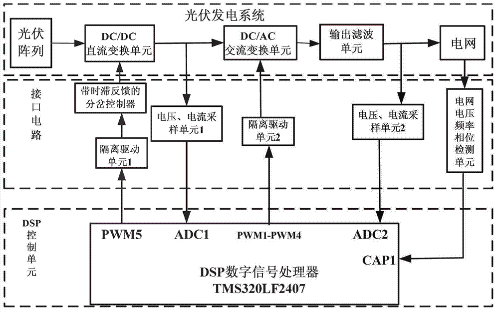 DSP (digital signal processor) based photovoltaic networking system bifurcation controller and working method thereof