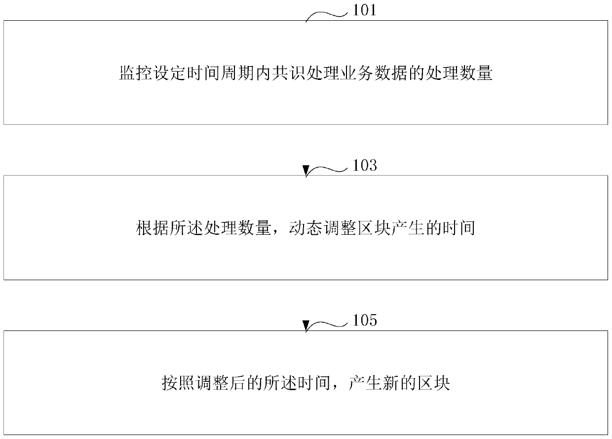 A blockchain-based data processing method and device