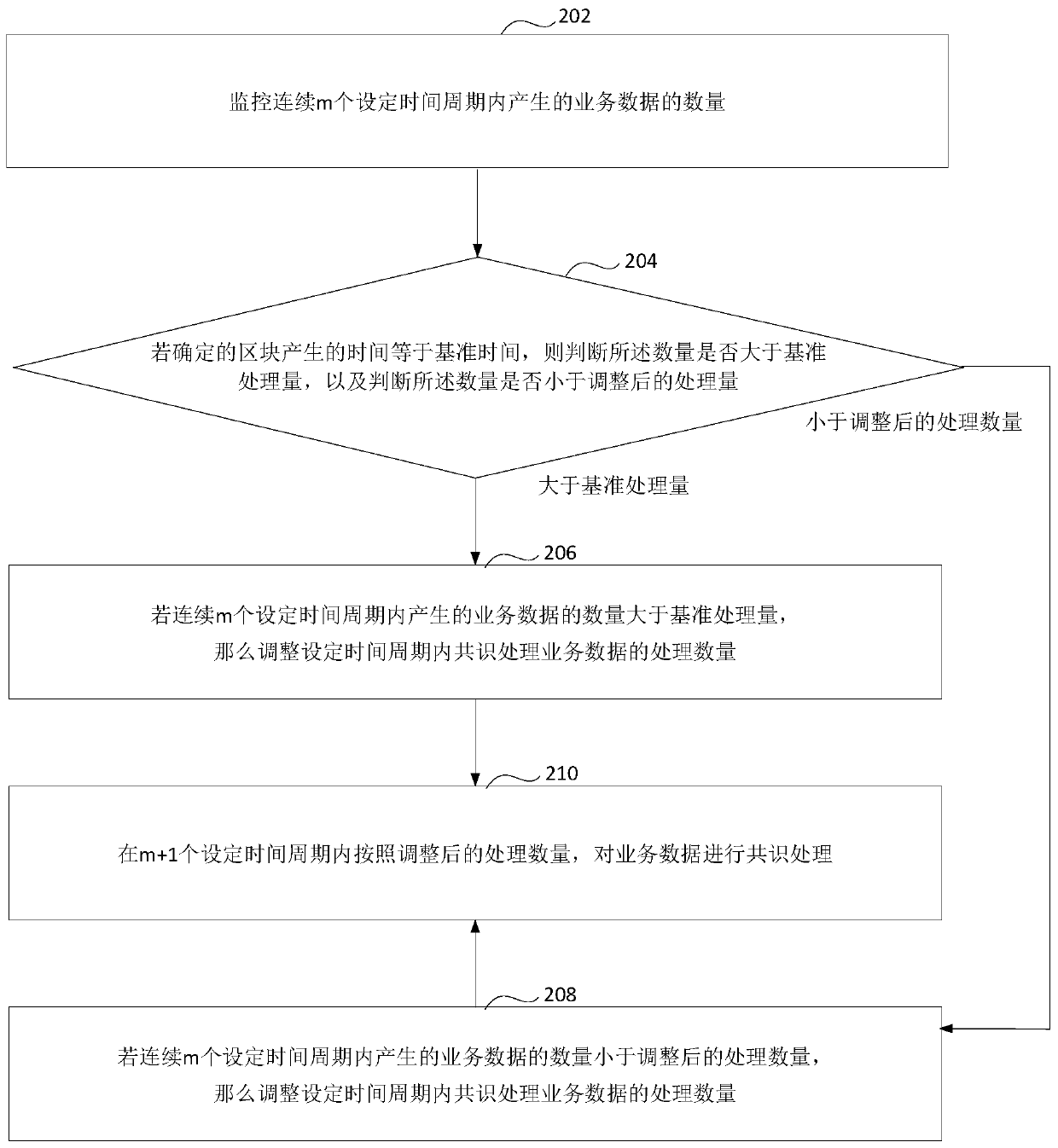 A blockchain-based data processing method and device