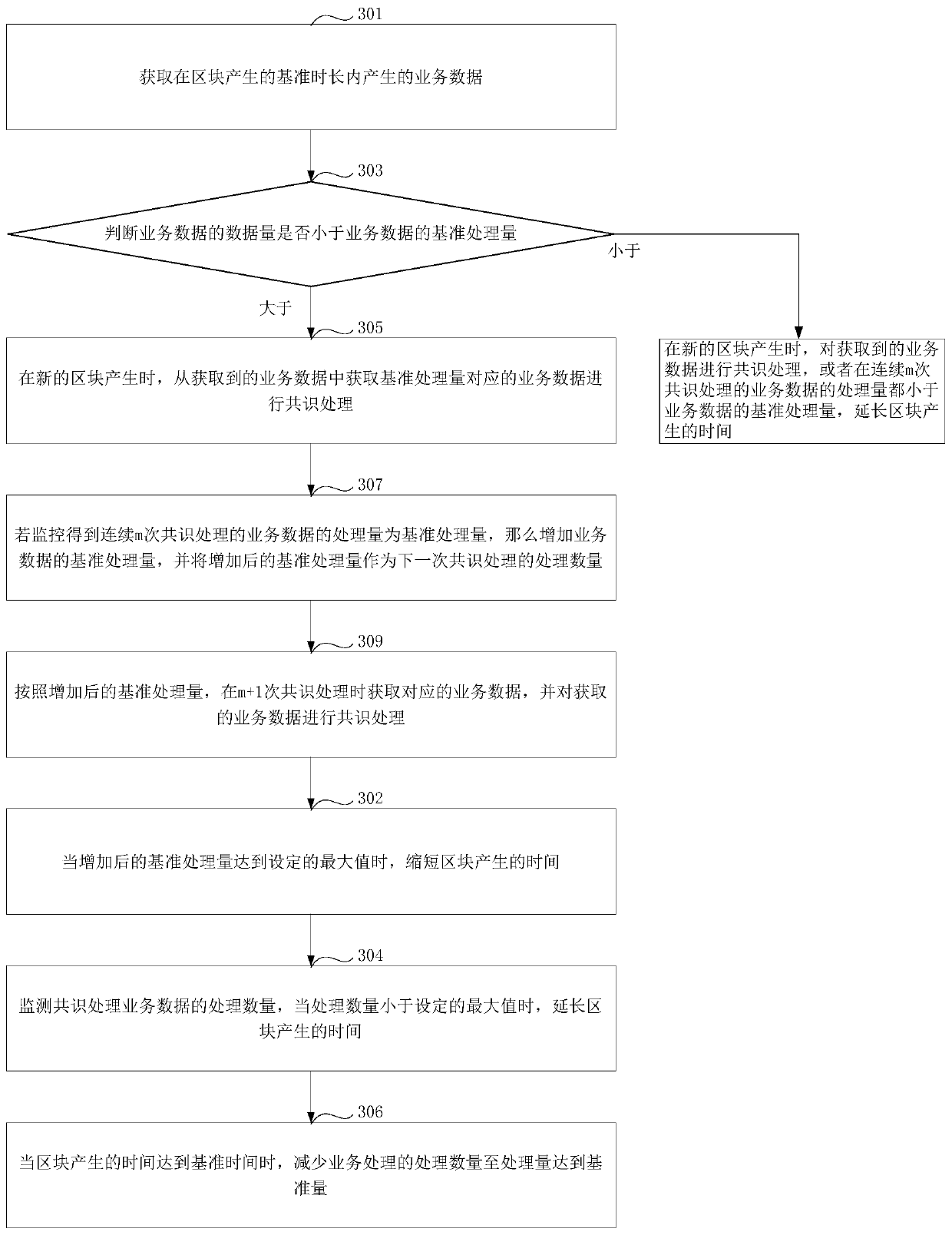 A blockchain-based data processing method and device