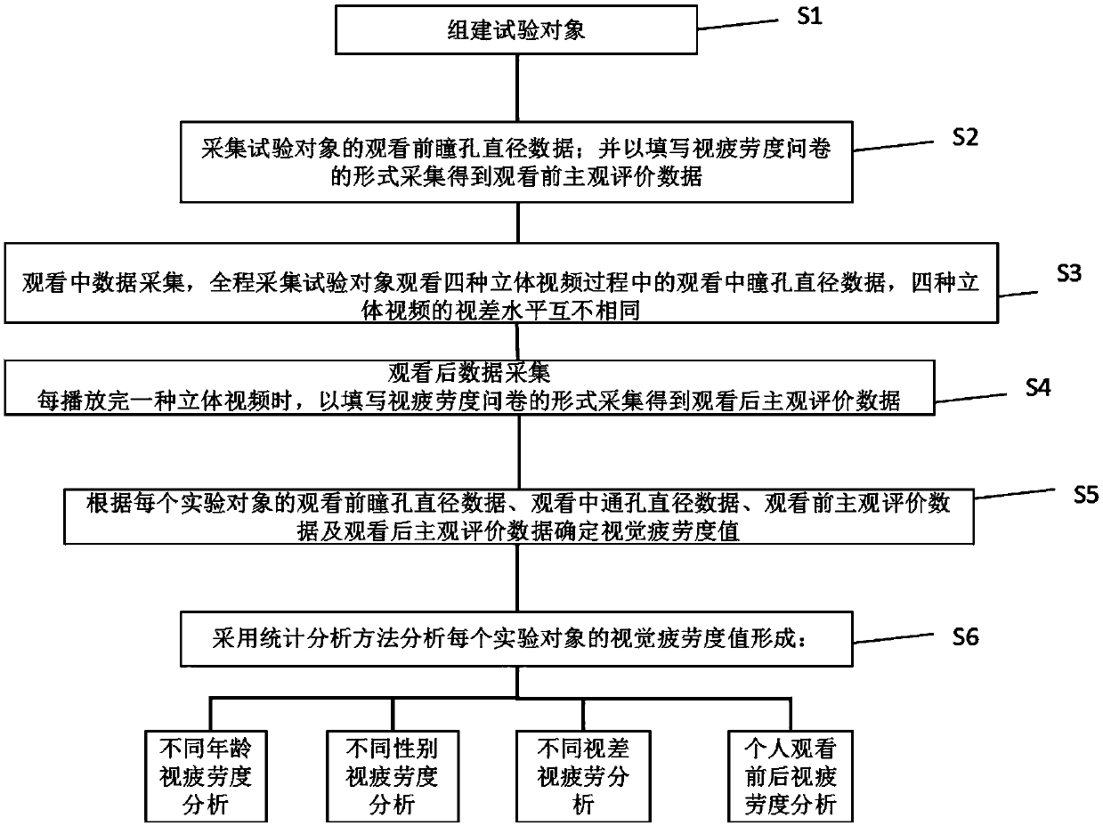 Method and system for evaluation of visual fatigue