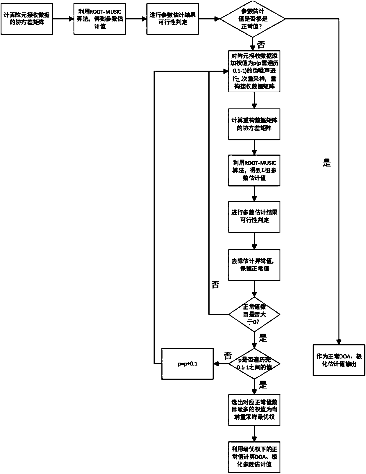 COLD array arrival direction and polarization parameter joint estimation method based on resampling