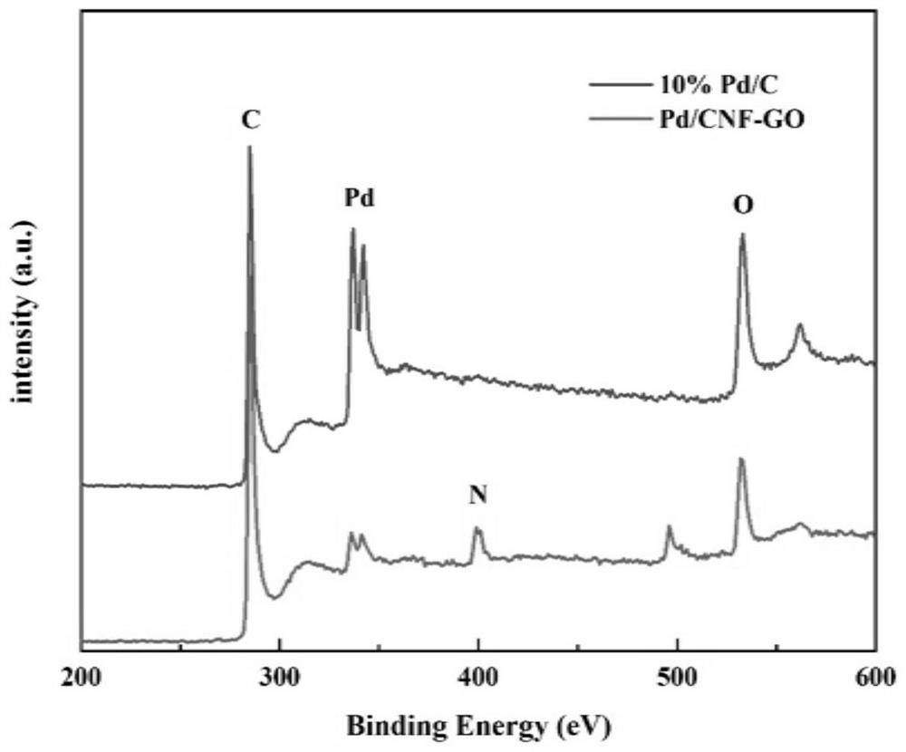 A kind of self-doped nitrogen-supported palladium porous composite structure oxygen reduction catalyst and its preparation method and application