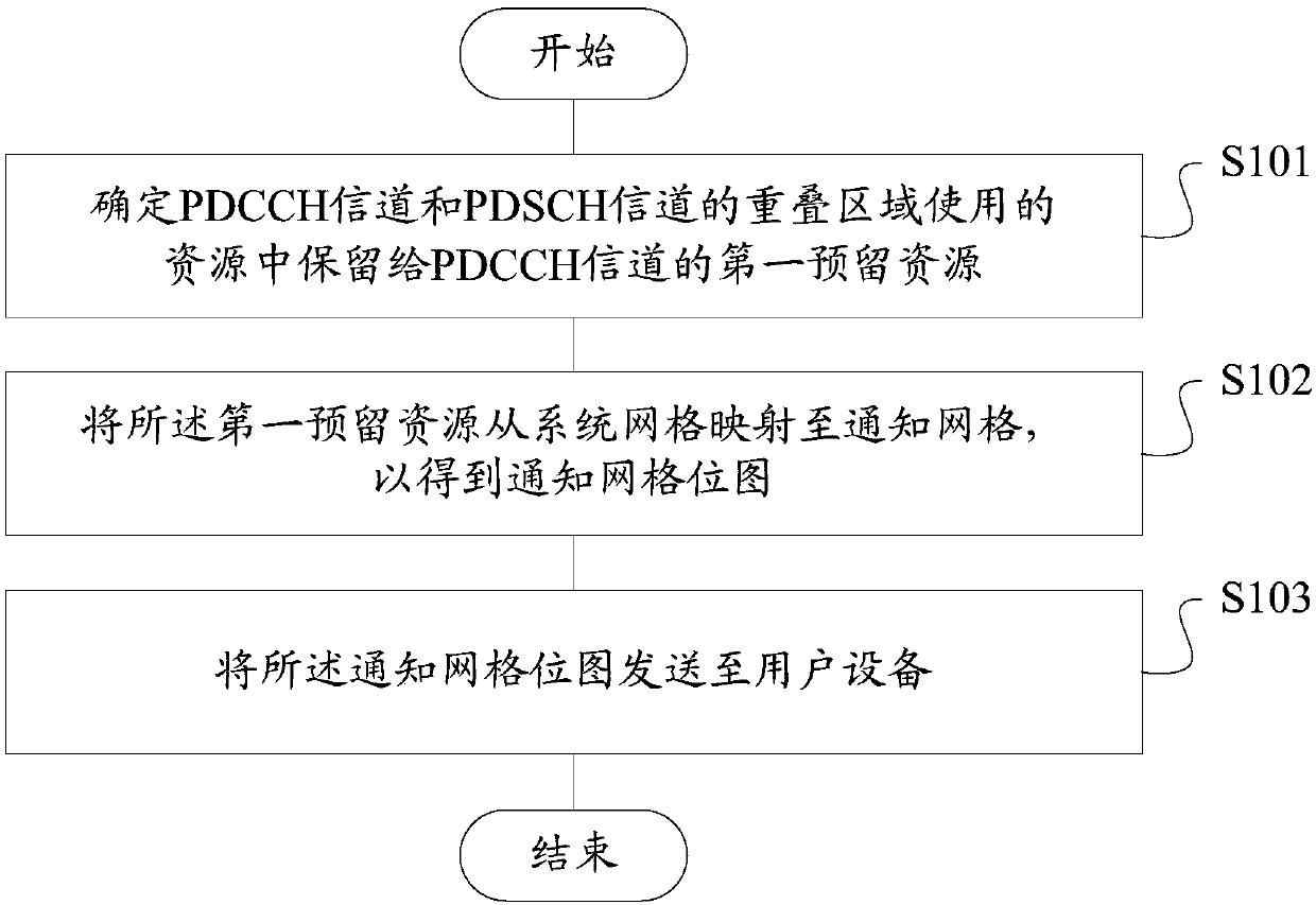 Resource multiplexing method and device, storage medium, terminal and base station