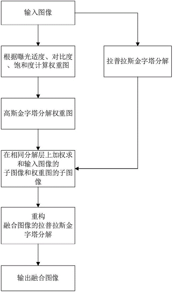 Multi-exposure image fusion method based on wavelet transform