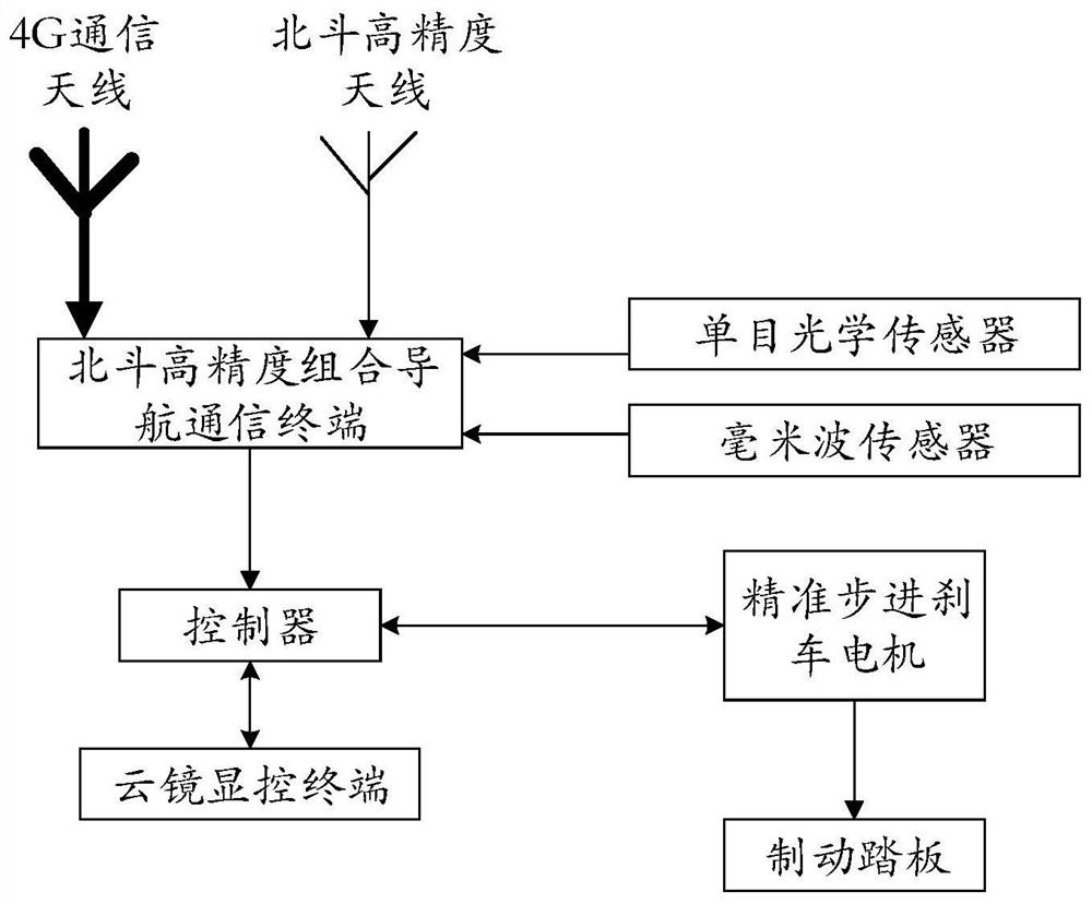 Self-adaptive active anti-collision brake system with autonomous training and learning functions