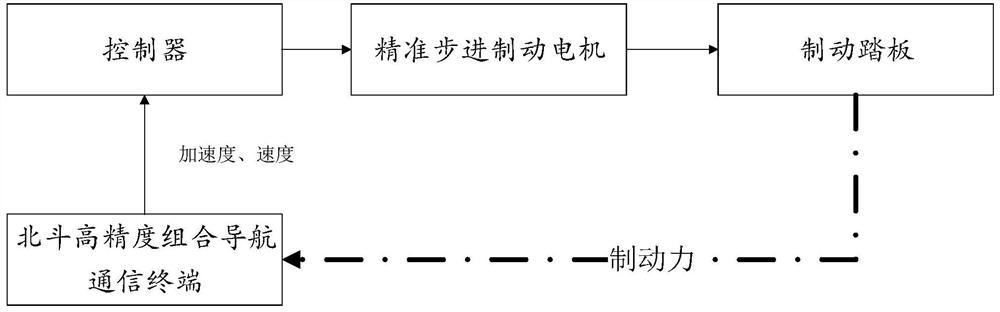 Self-adaptive active anti-collision brake system with autonomous training and learning functions