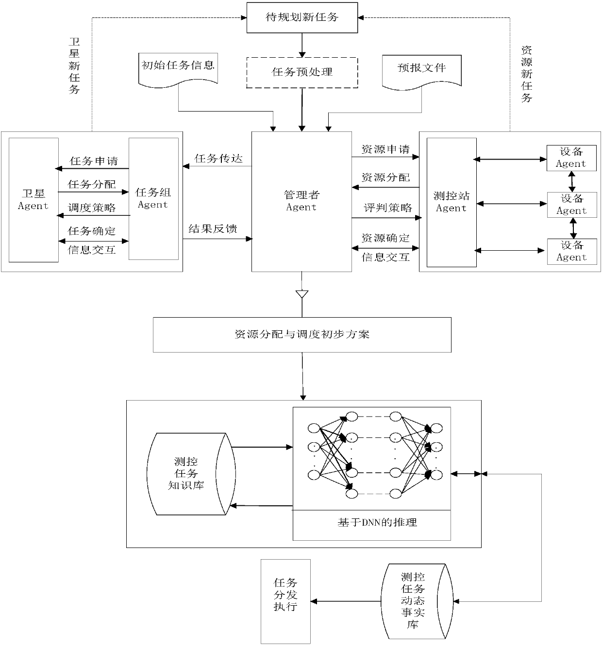 Measurement and control resource scheduling distribution method based on Multi-Agent and DNN