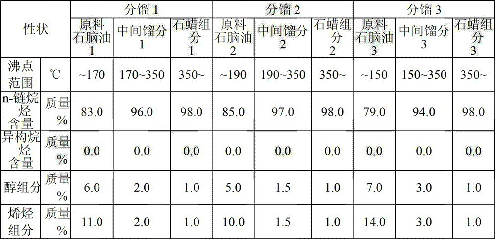 Processes for production of synthetic naphtha