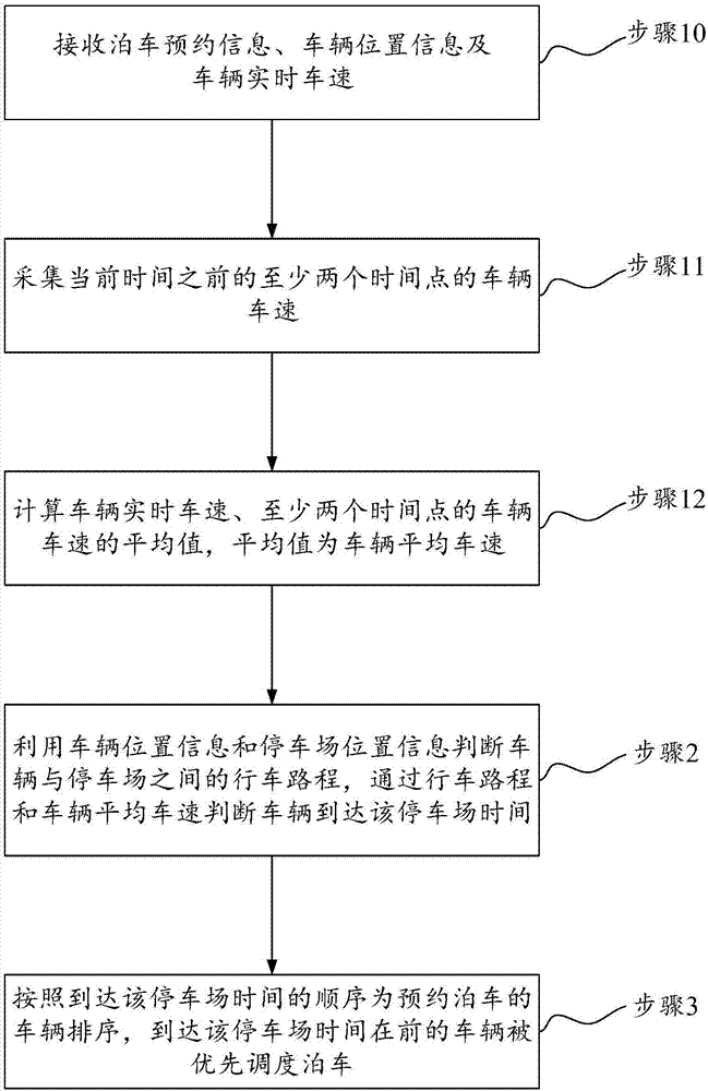 Scheduling method and system for parking reservation