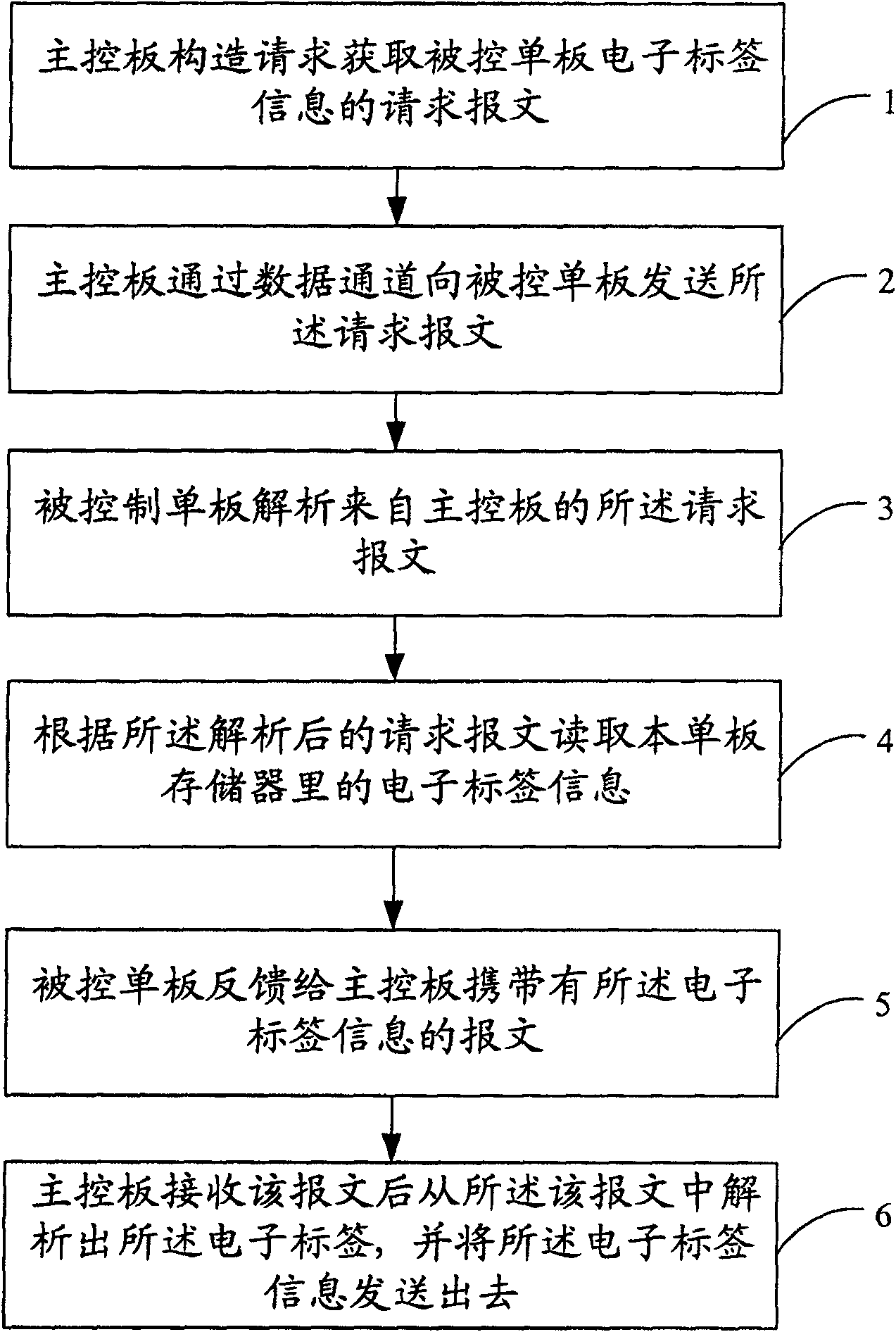 Individual board electronic tag read-write control system and method