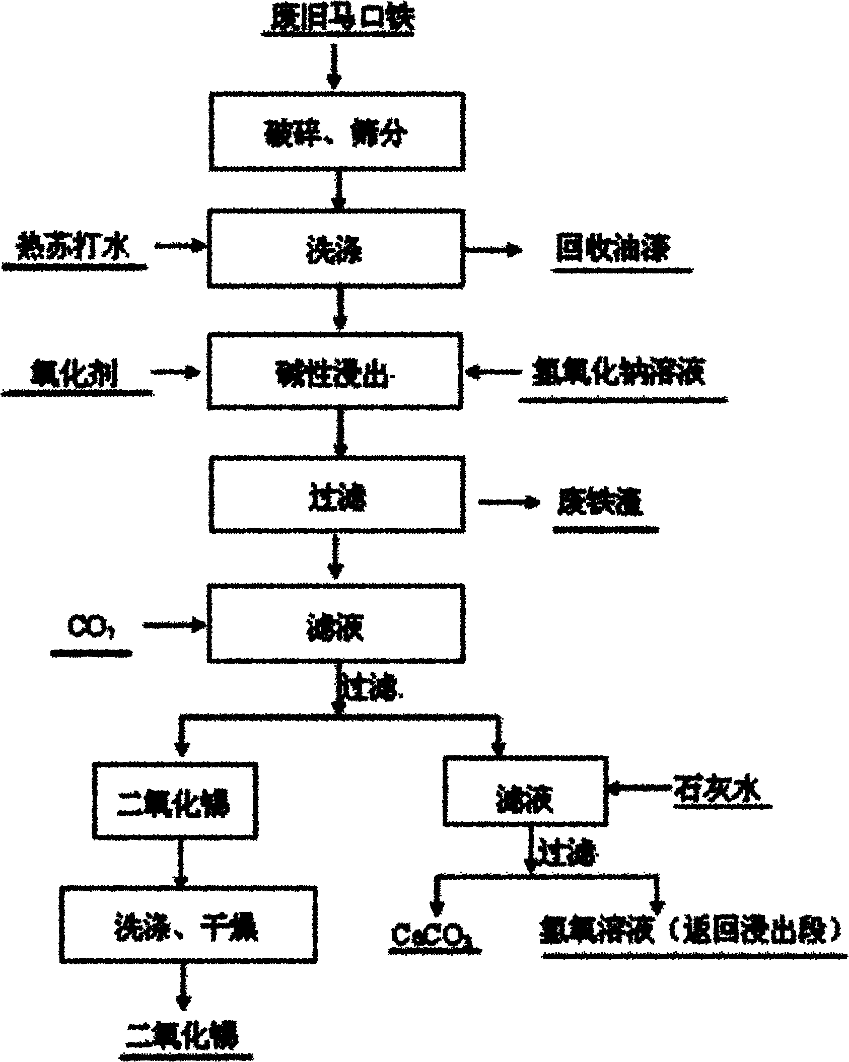 Method for separating tin from waste tinplate and preparing tin dioxide