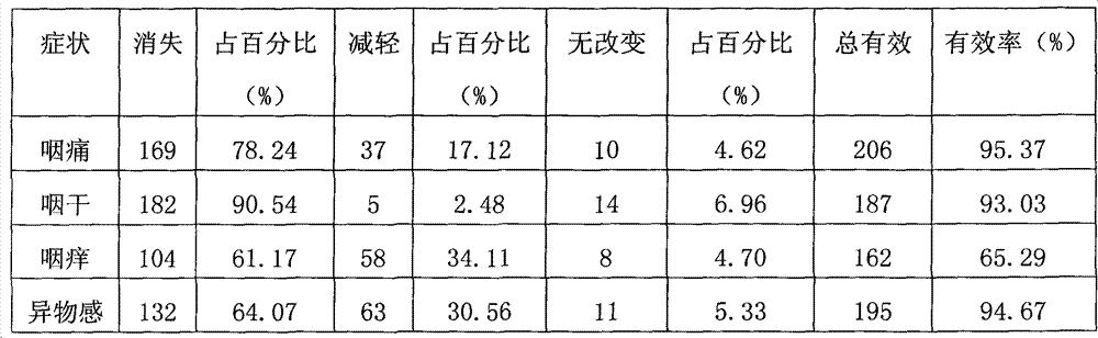 Traditional Chinese medicine composition for treating chronic pharyngitis