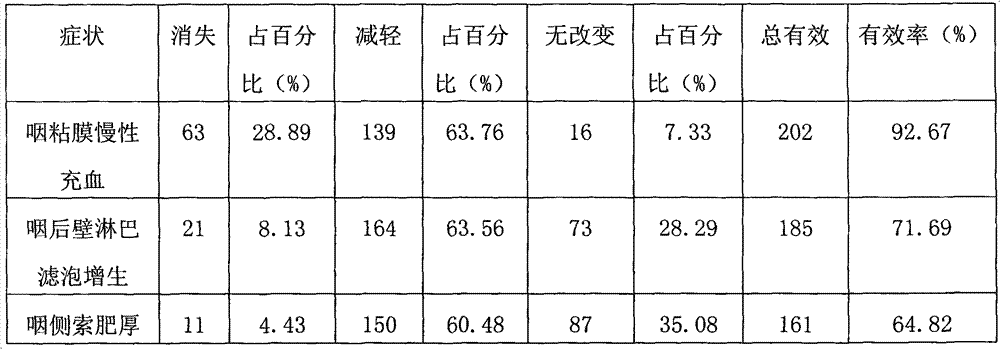 Traditional Chinese medicine composition for treating chronic pharyngitis