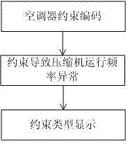 Air conditioner fault auxiliary rapid diagnosis control method
