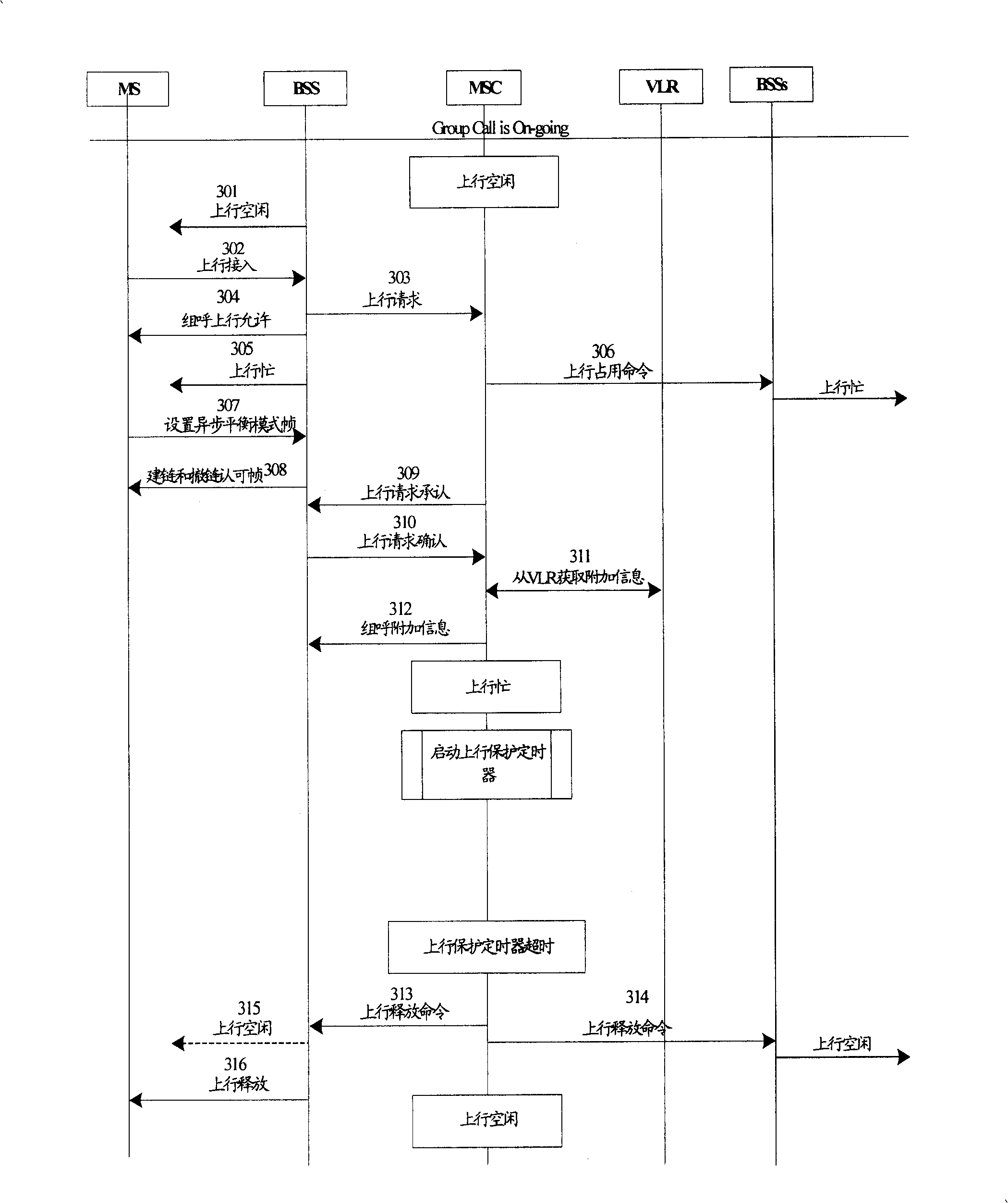 Protection method and system after service user engrossing group-calling uplink channel