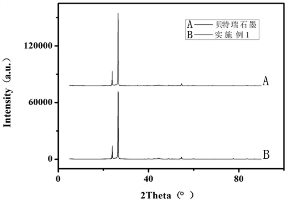 A method for recovering graphite from scrapped lithium-ion batteries