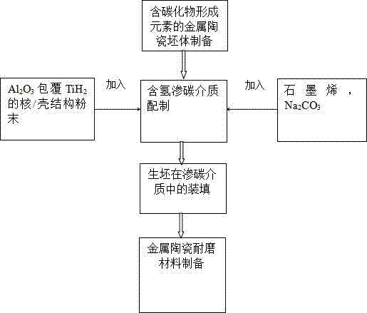 Preparation method of metal ceramic wear resistant material based on carbide forming elements promoting carbon migration